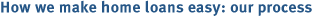 How we'll find a loan to fit your needs